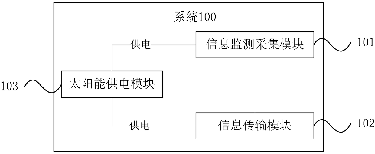 Tobacco whole growth period independent power supply remote visual monitoring system