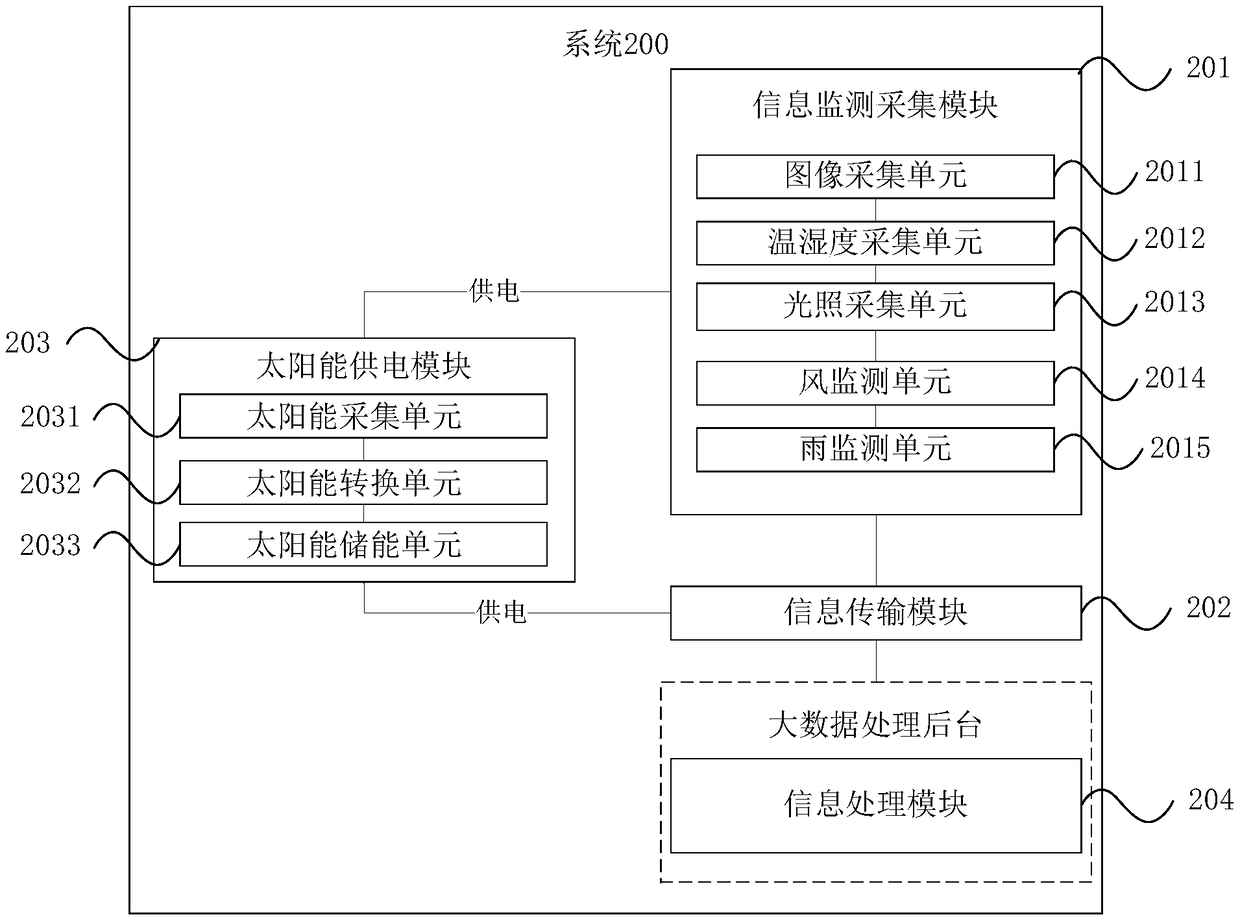 Tobacco whole growth period independent power supply remote visual monitoring system