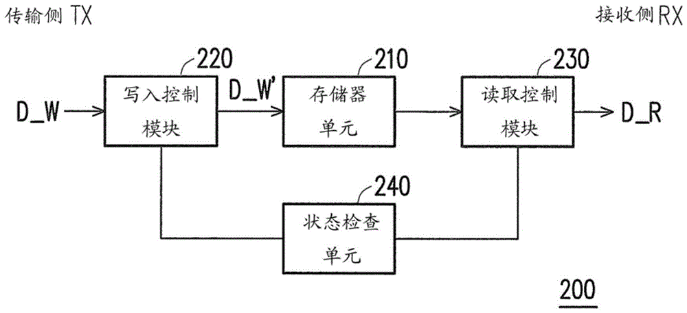 Elastic buffer module and elastic buffer method for transmission interface