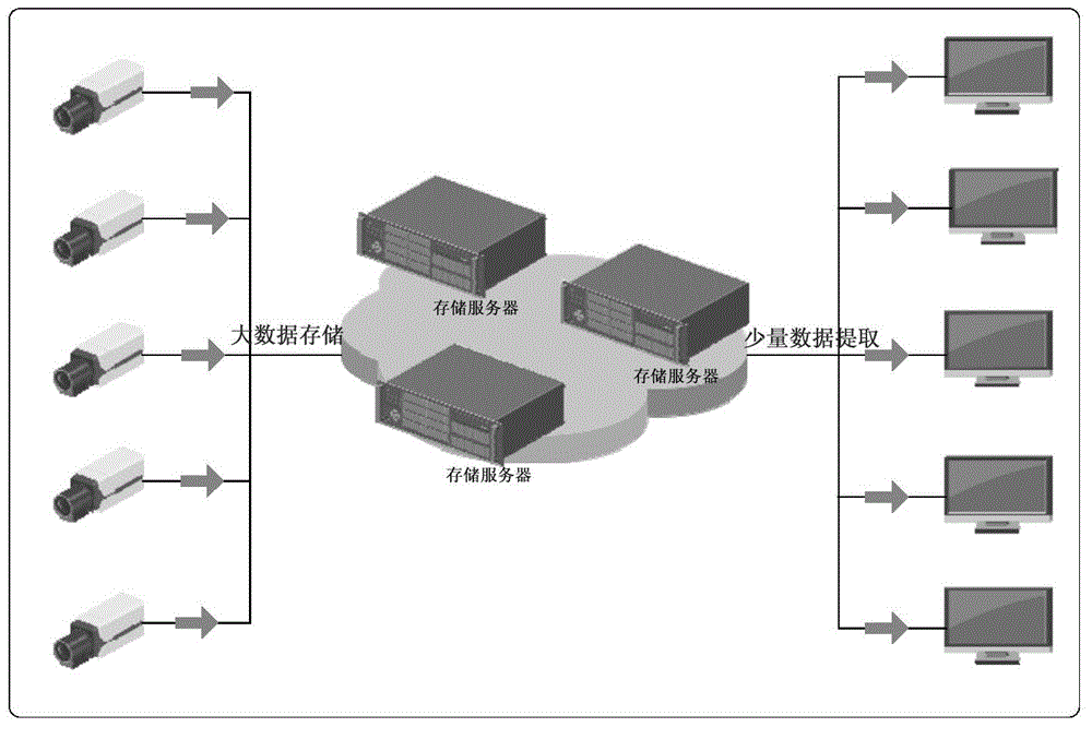 Video cloud storage system based storage and extraction performance balancing method and device