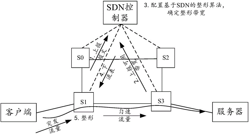 SDN-based whole network shaping method, device and system