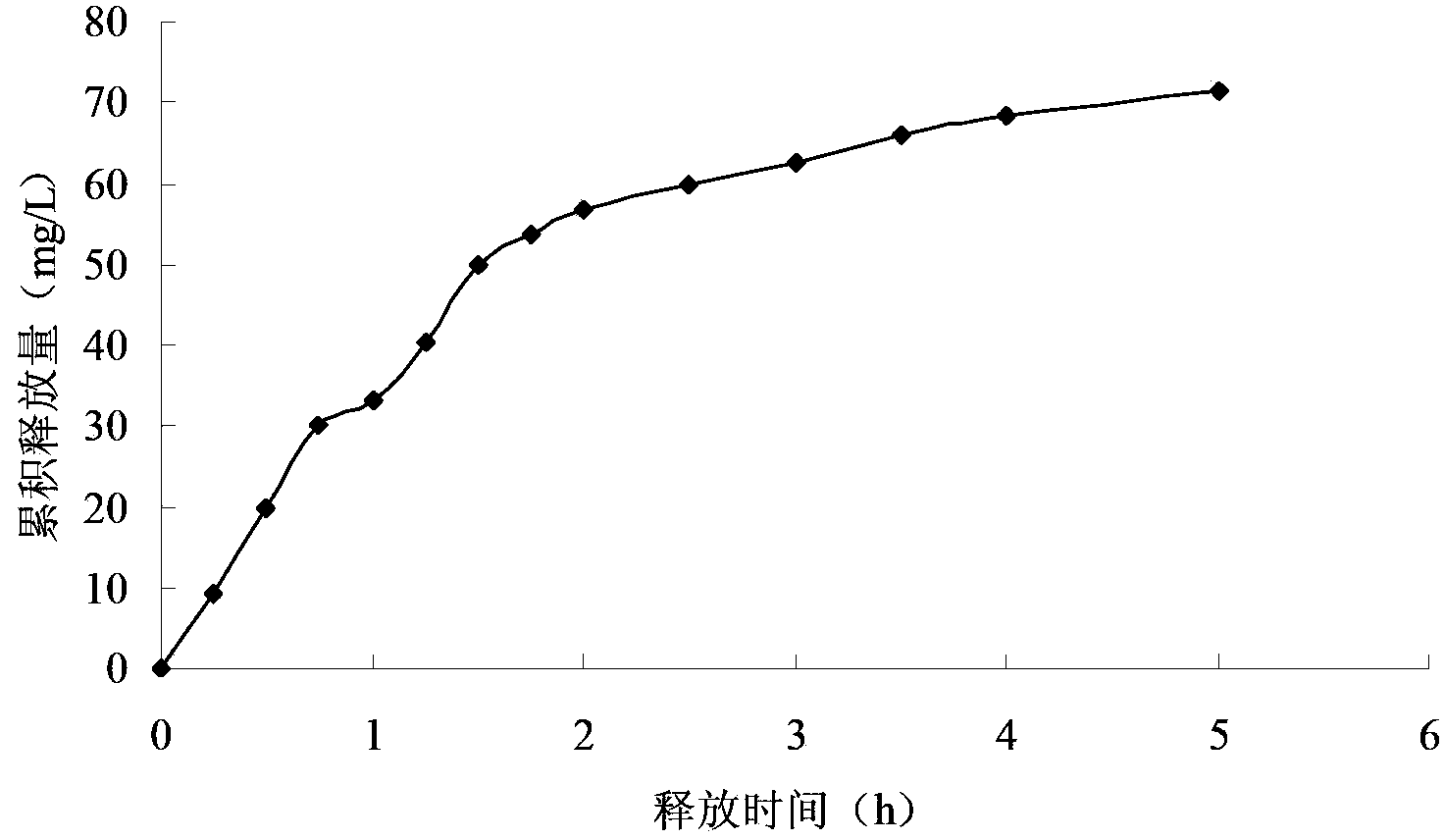 Preparation method of miglitol sustained release tablet