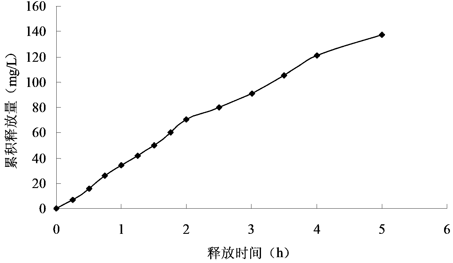 Preparation method of miglitol sustained release tablet