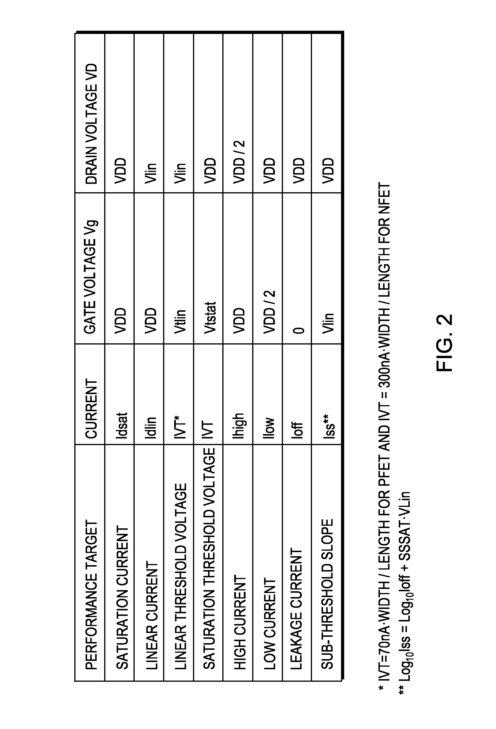 Method, system and program storage device for generating accurate performance targets for active semiconductor devices during new technology node development