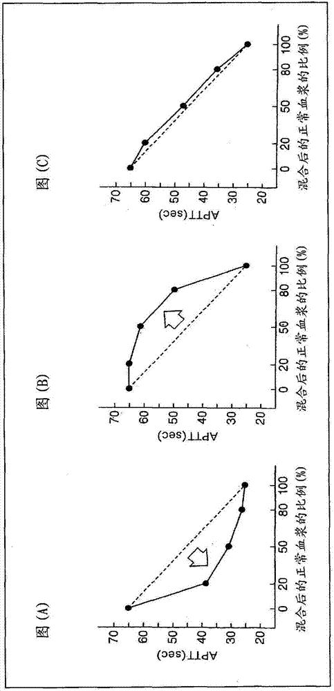 Method of measuring blood coagulation time to detect lupus anticoagulants