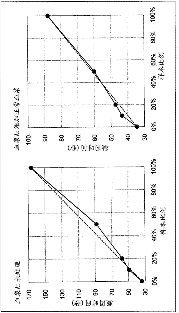 Method of measuring blood coagulation time to detect lupus anticoagulants