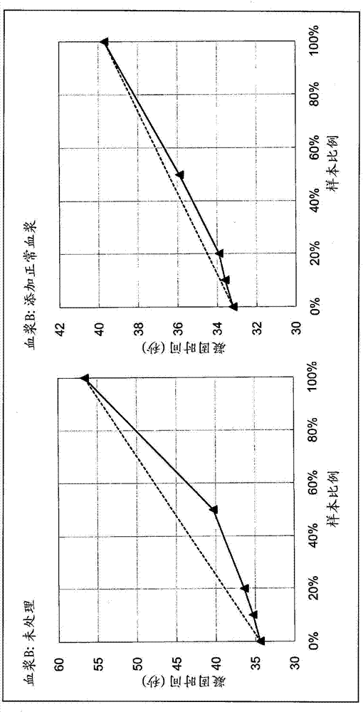 Method of measuring blood coagulation time to detect lupus anticoagulants