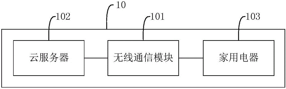 Cloud access system and method based on wireless communication module