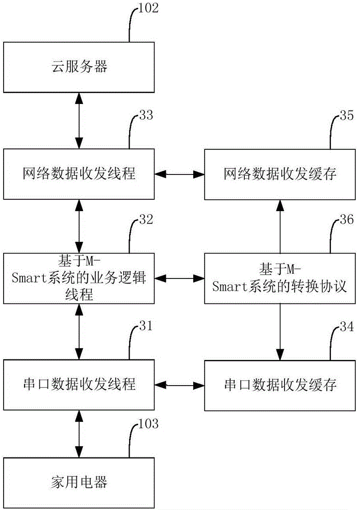 Cloud access system and method based on wireless communication module