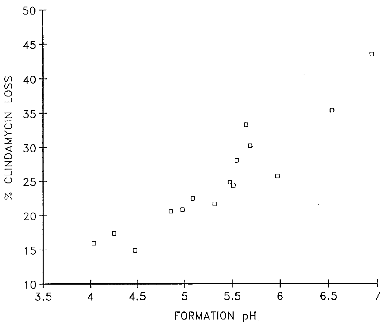 Compositions for the treatment of acne containing clindamycin and benzoyl peroxide