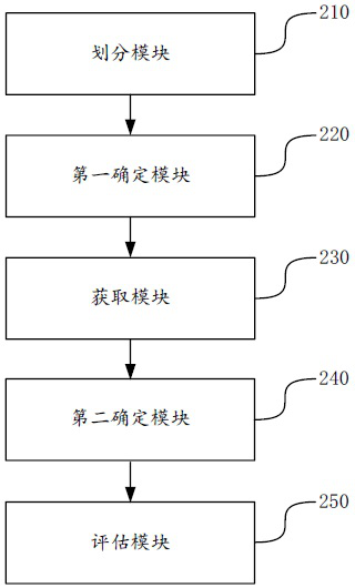 Subway safety risk and emergency capability assessment method and device based on scene construction