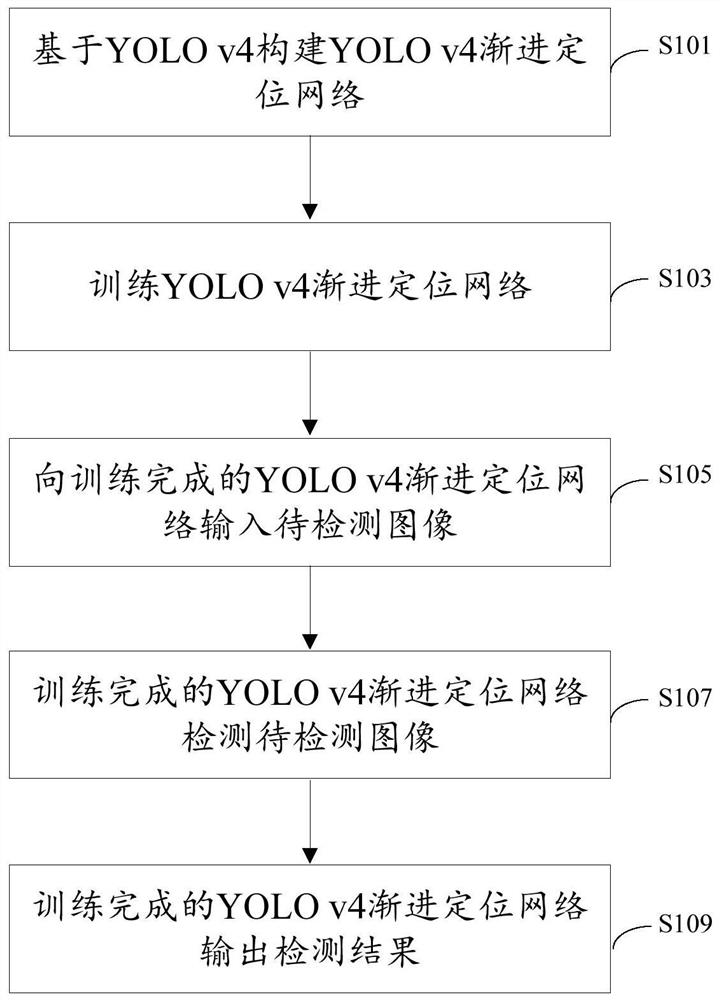 Shielding target detection method and device based on YOLO v4 progressive positioning