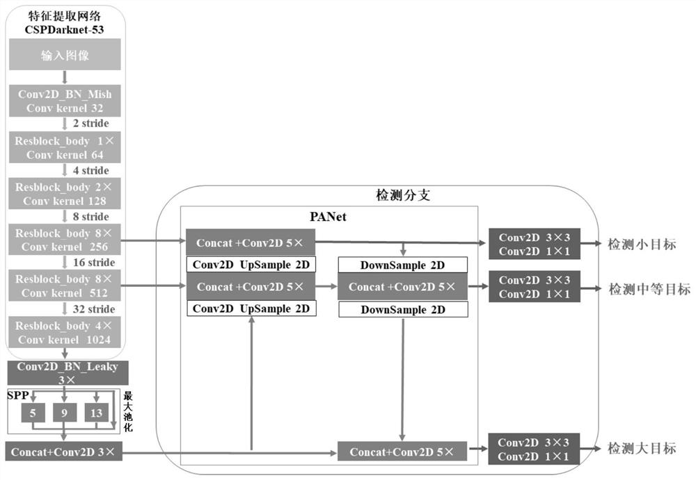 Shielding target detection method and device based on YOLO v4 progressive positioning