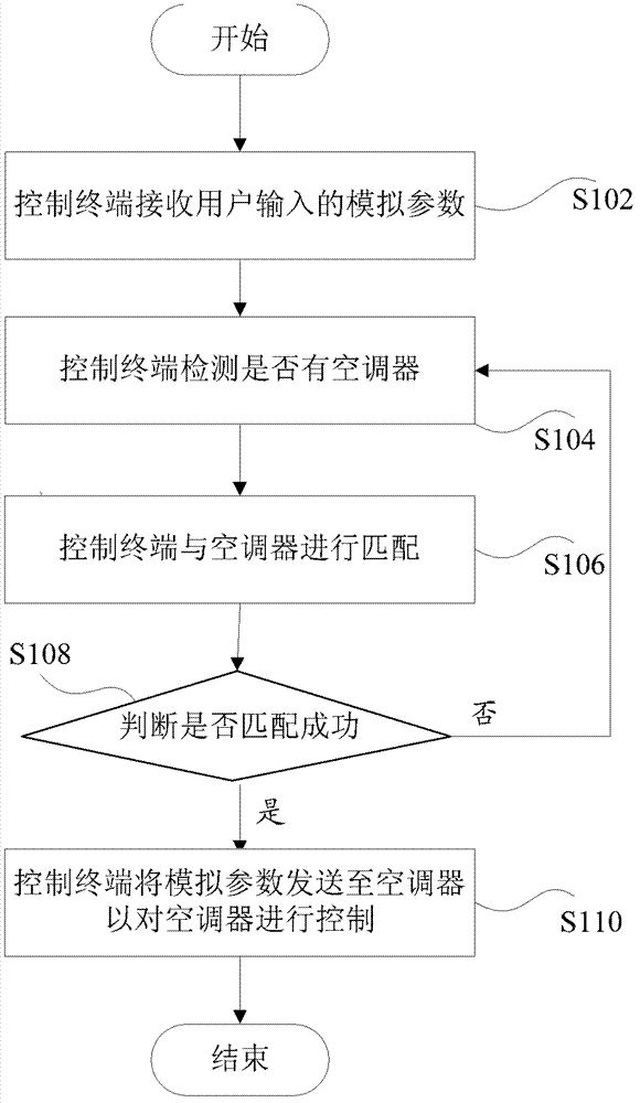 Control method, control terminal and control system of air-conditioner