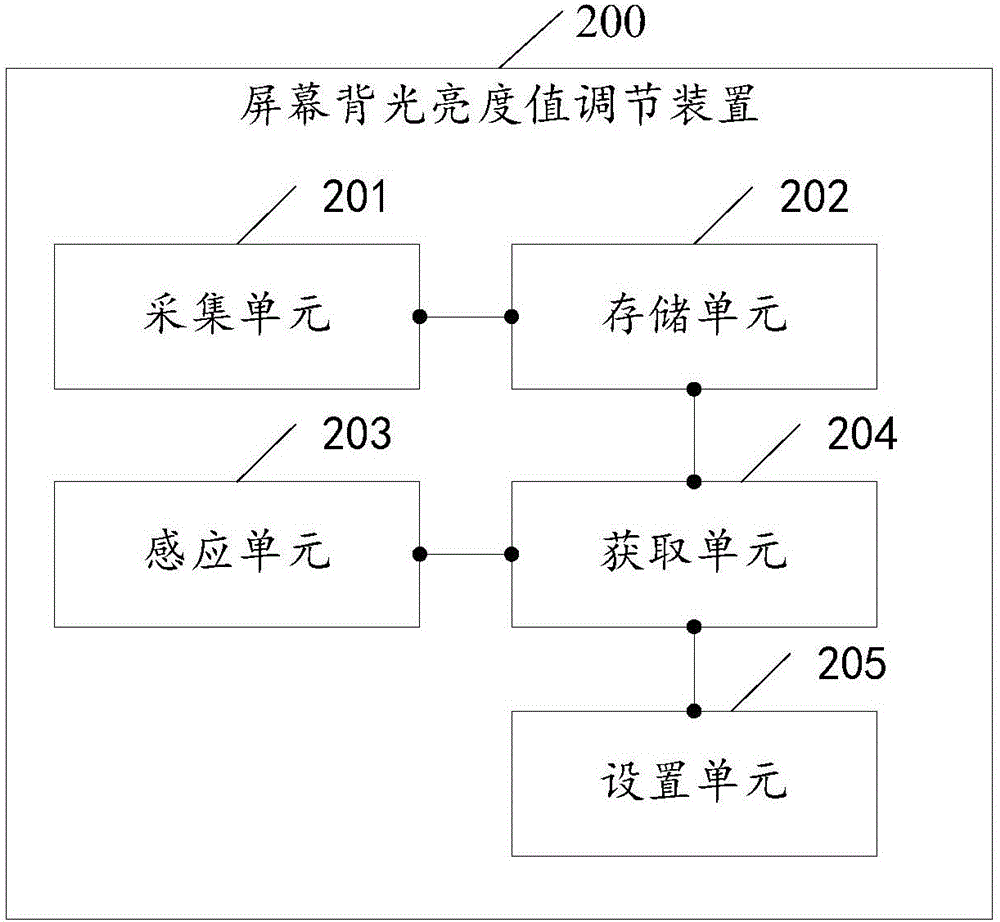 Screen backlight brightness value adjusting method and device applied to electronic terminal