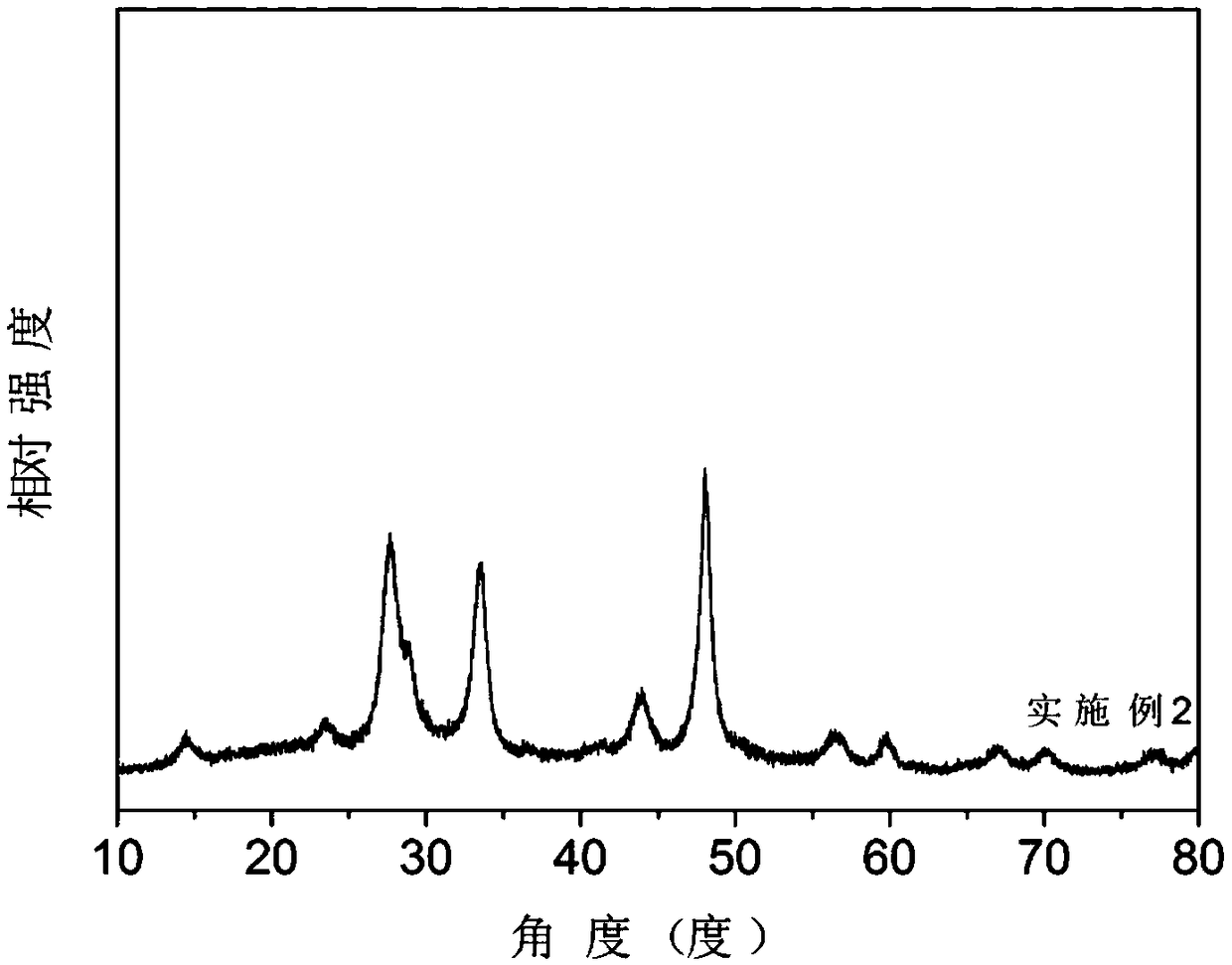 Preparation method of three-dimensional spherical In2S3-SnS2 compound