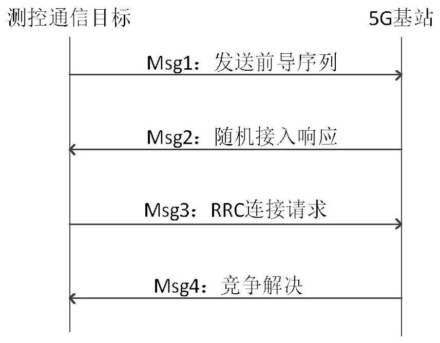 Measurement and control signal and OFDM signal integrated waveform coexistence transmission system