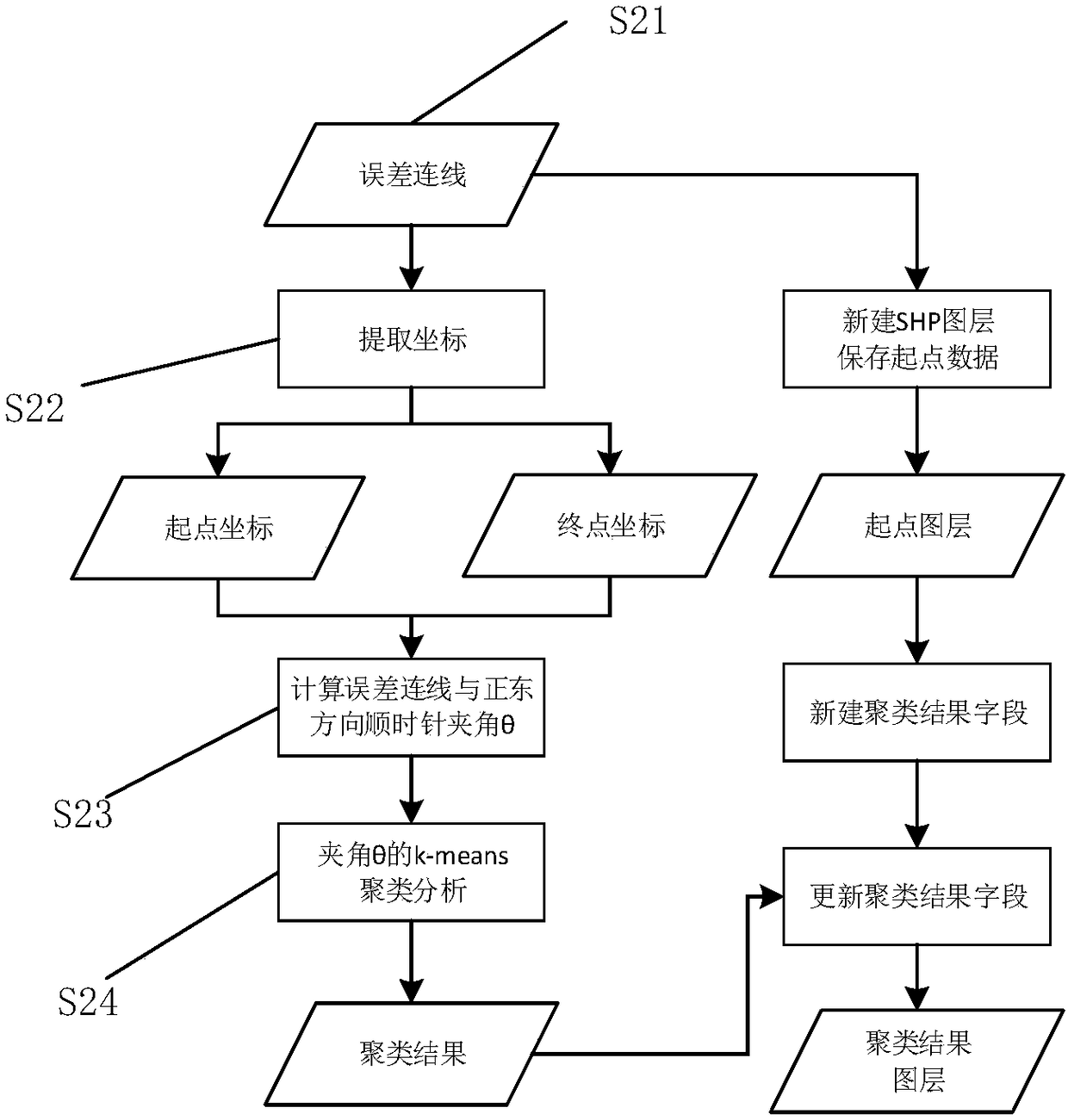 A fast deviation correction method and system for vector map