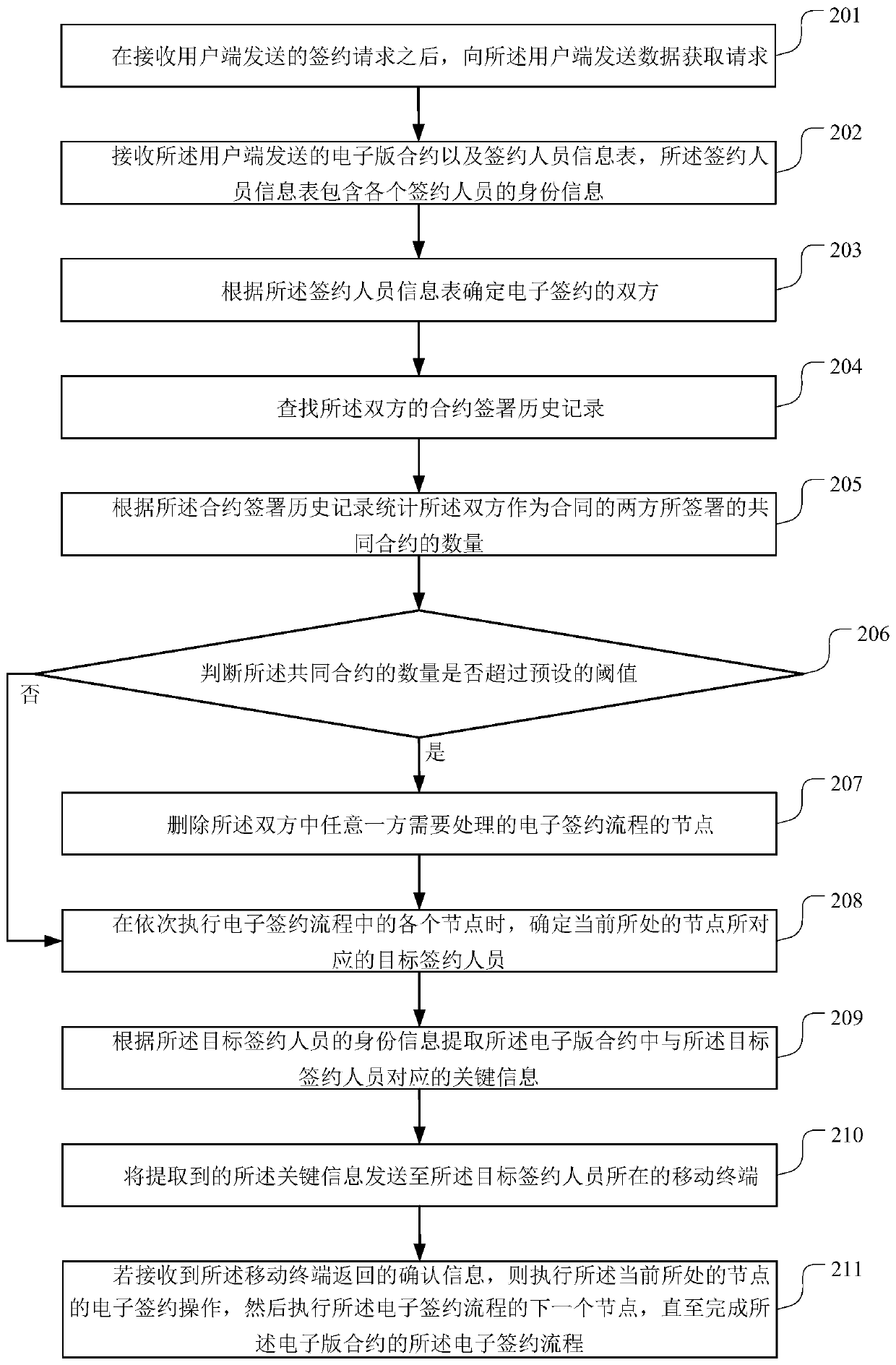 Electronic signing method and device, storage medium and server