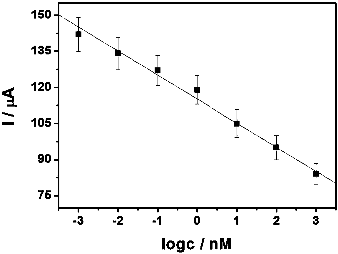 Electrochemical biosensor for detecting ampicillin and preparation method thereof