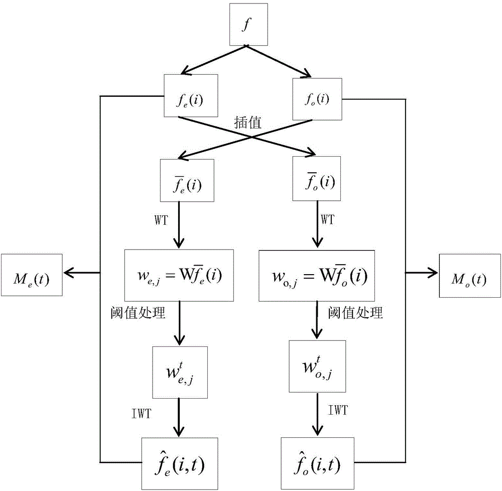 Stationary wavelet transform denoising method based on cross validation