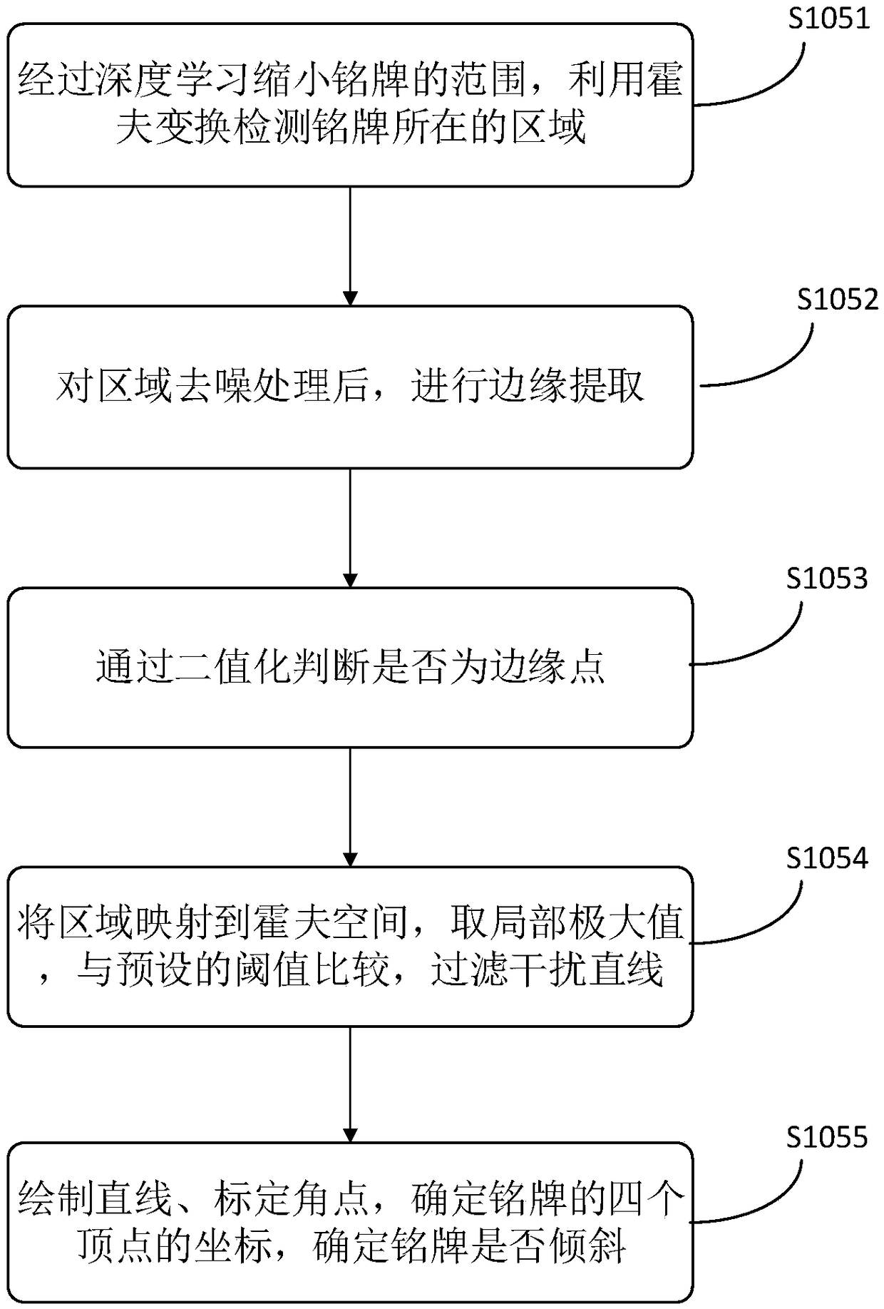 A nameplate recognition method and system based on depth learning