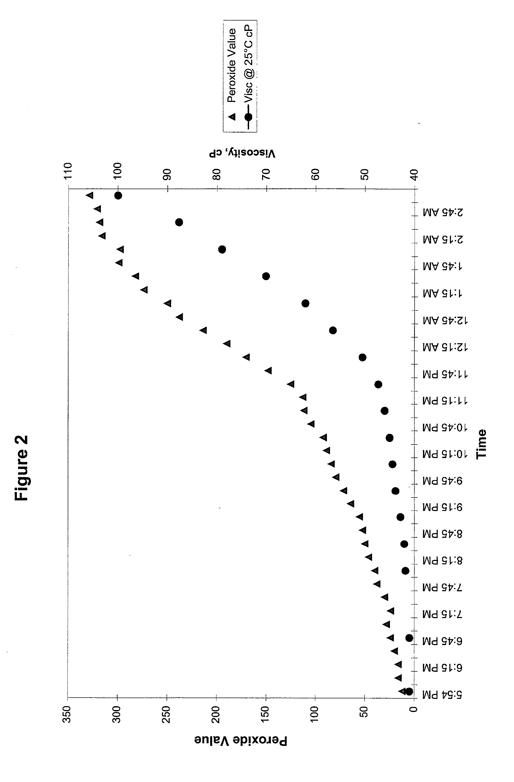 Reactive oil compositions and uses thereof