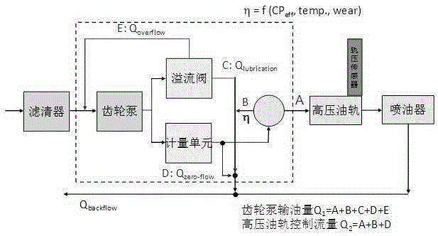 High-pressure common-rail fuel injection pressure control method and system
