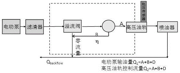 High-pressure common-rail fuel injection pressure control method and system
