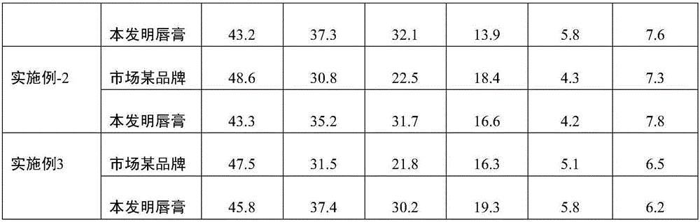 Lipstick and preparation method thereof