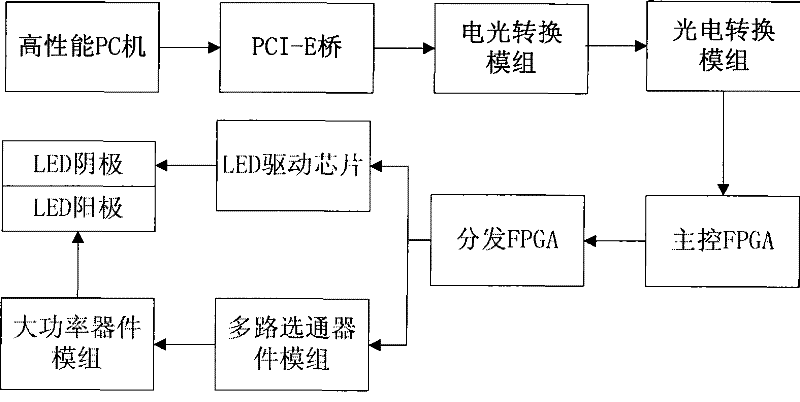 Parallel LED driving method and system based on three-dimensional display