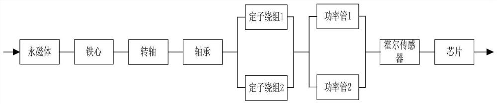 Reliability calculation method for dual-redundancy brushless direct current motor control system