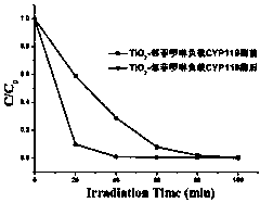 A use of tio  <sub>2</sub> ‑Phenanthroline-loaded cyp119 enzyme photocatalytic oxidation degradation method of methyl orange