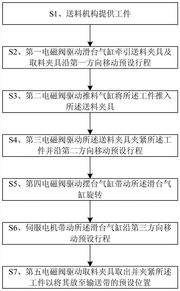 A control system and control method for a mechanical arm