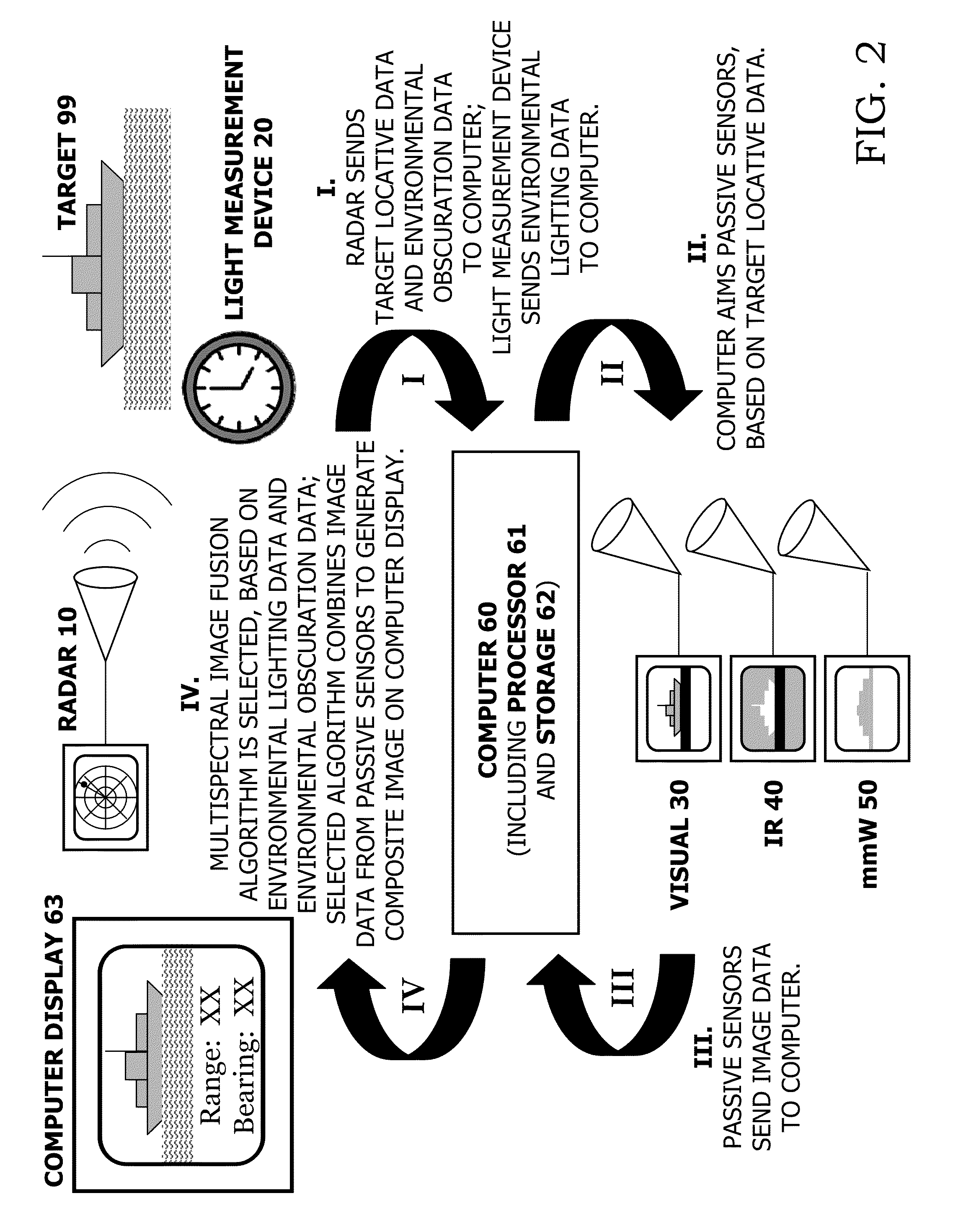 Active-radar-assisted passive composite imagery for aiding navigation or detecting threats