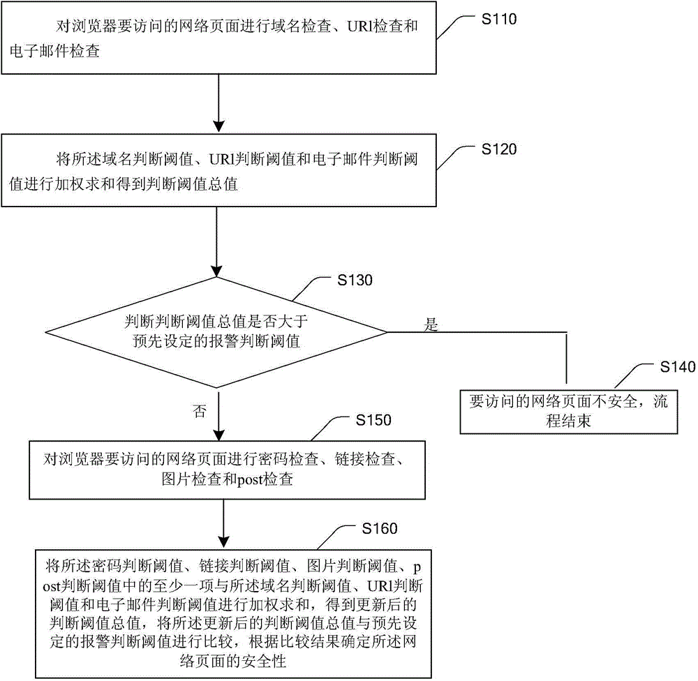 Method and device for conducting security detection on network page