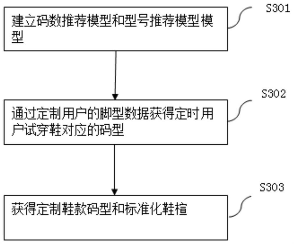 Try-on standardization-based boot customization method