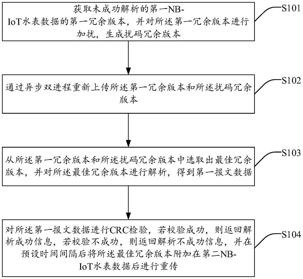 NB-IoT water meter data retransmission optimization method, system and device and storage medium