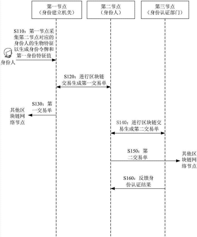 Identity data management method and system, and computer readable storage medium