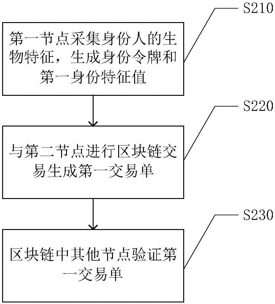 Identity data management method and system, and computer readable storage medium