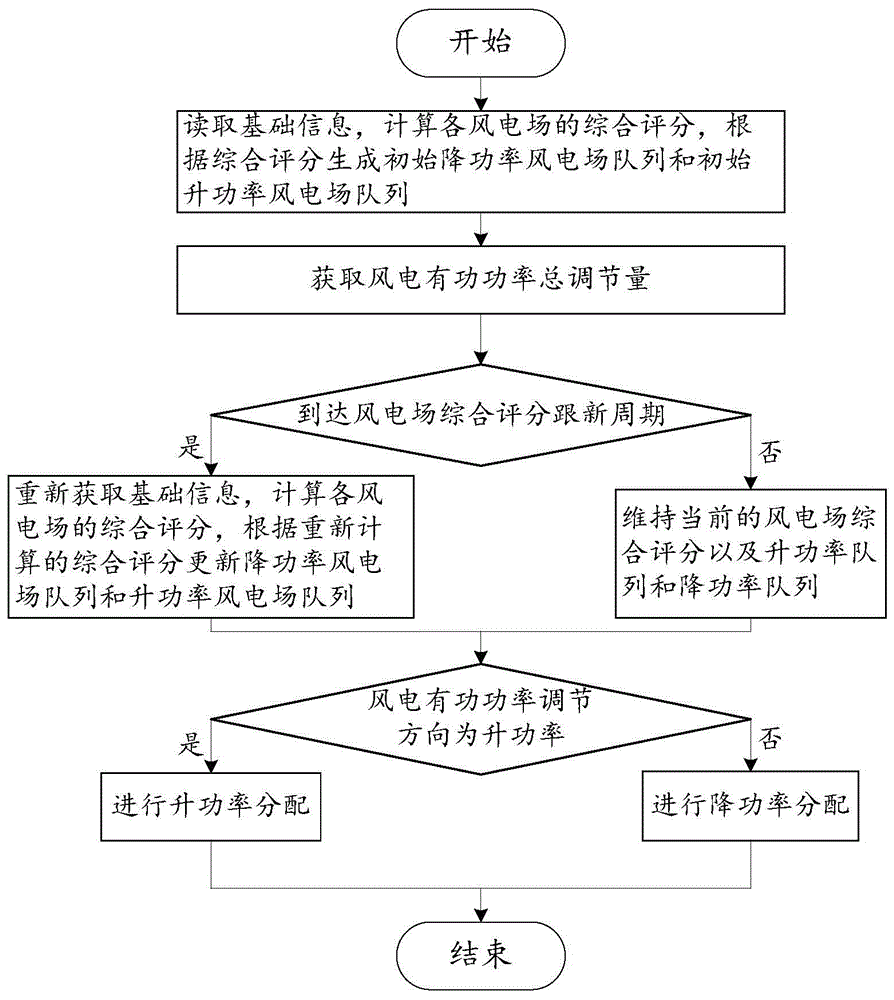 A kind of wind power active power control distribution method and system