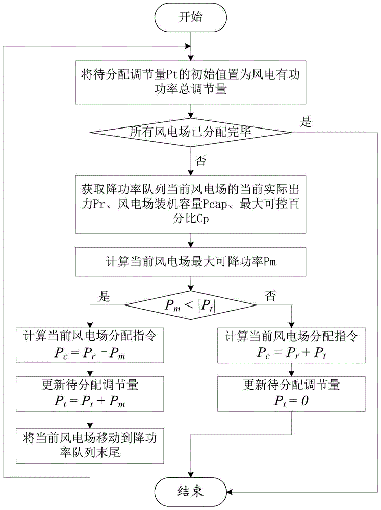 A kind of wind power active power control distribution method and system
