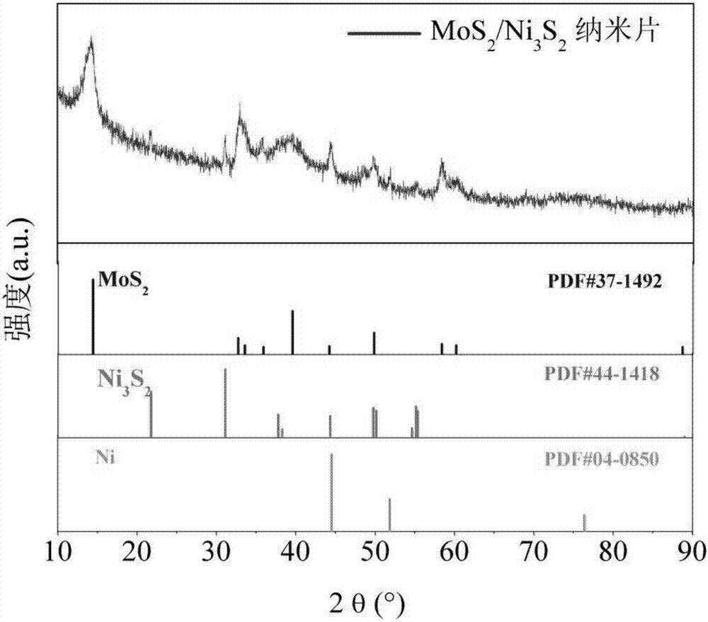 Nano-lamellar structure of Ni3S2/MoS2 composite material and preparation method thereof