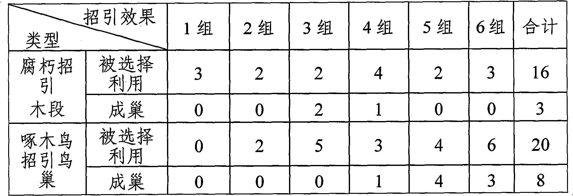 Method for attracting bird's nest of peckerwood and peckerwood