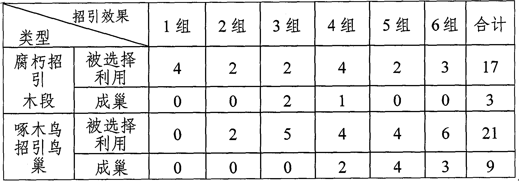 Method for attracting bird's nest of peckerwood and peckerwood