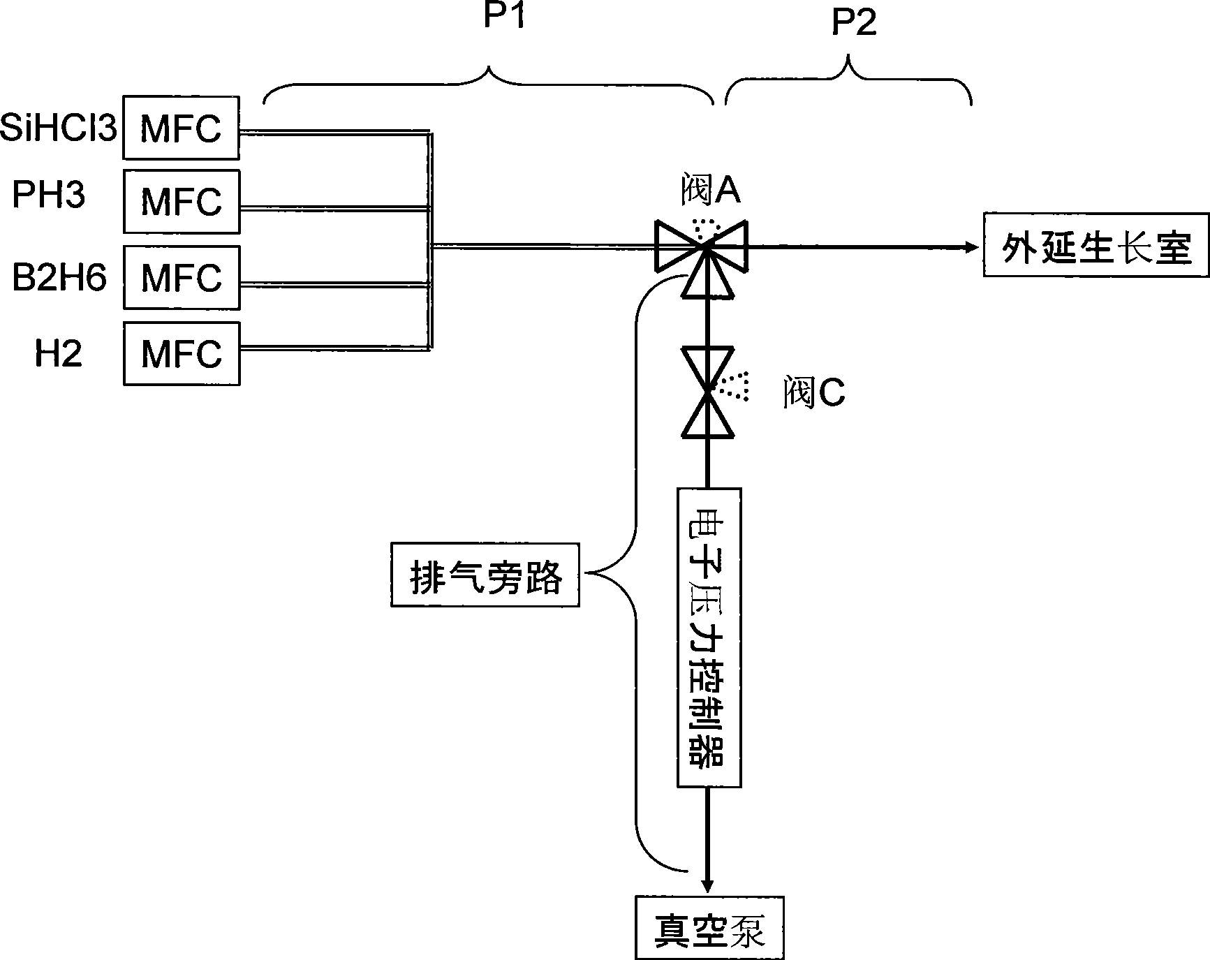 Active gas flow control device for growing silicon epitaxy layer