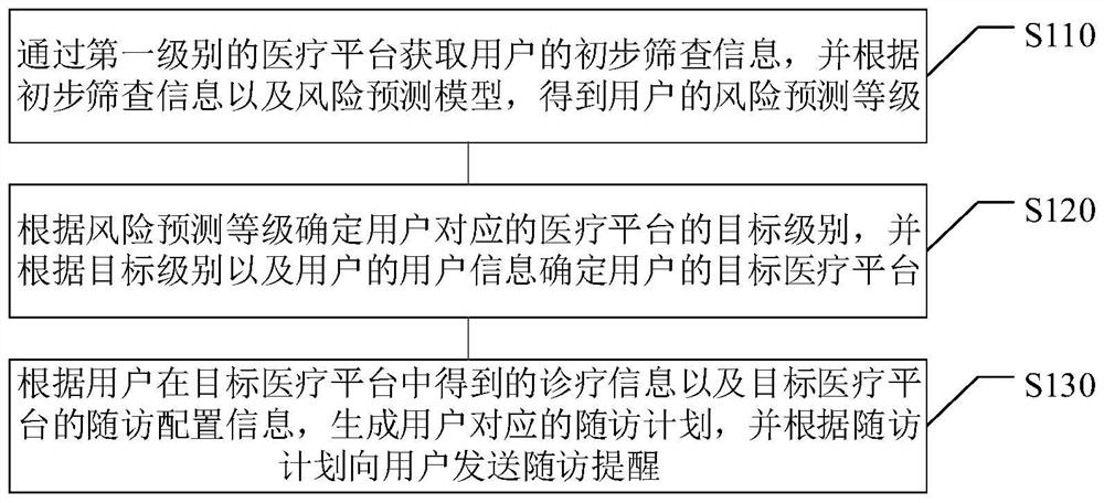 User management method and device, electronic equipment and computer readable medium