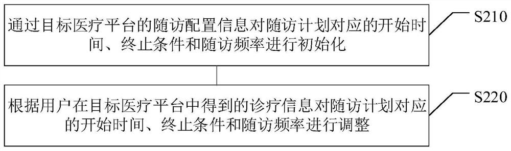 User management method and device, electronic equipment and computer readable medium