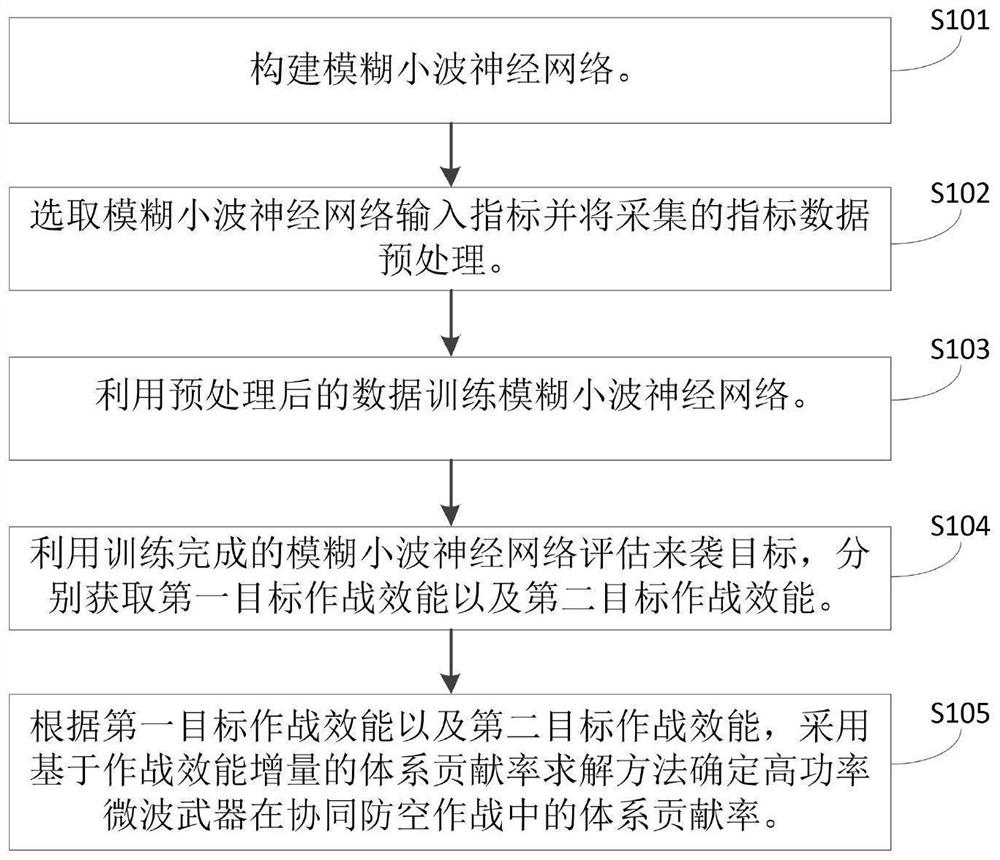 System contribution rate evaluation method for cooperative air defense of high-power microwave weapons