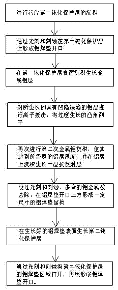 Method for manufacturing aluminum liner of double-layer passivation protection layer